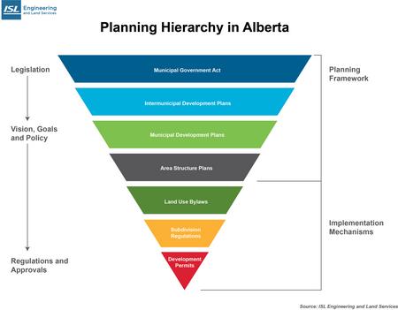 planning hierarchy in Alberta